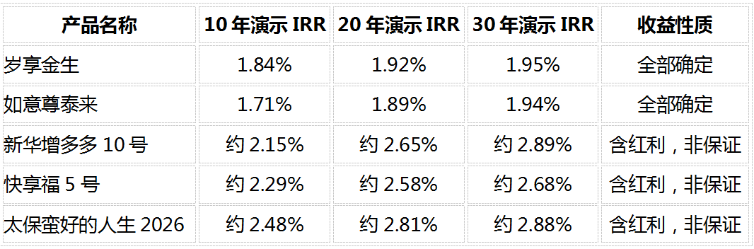 1787729797766269.png 2026年最新增额寿选购指南:5款热门产品保证收益实测,固收型与分红型差距有多大?