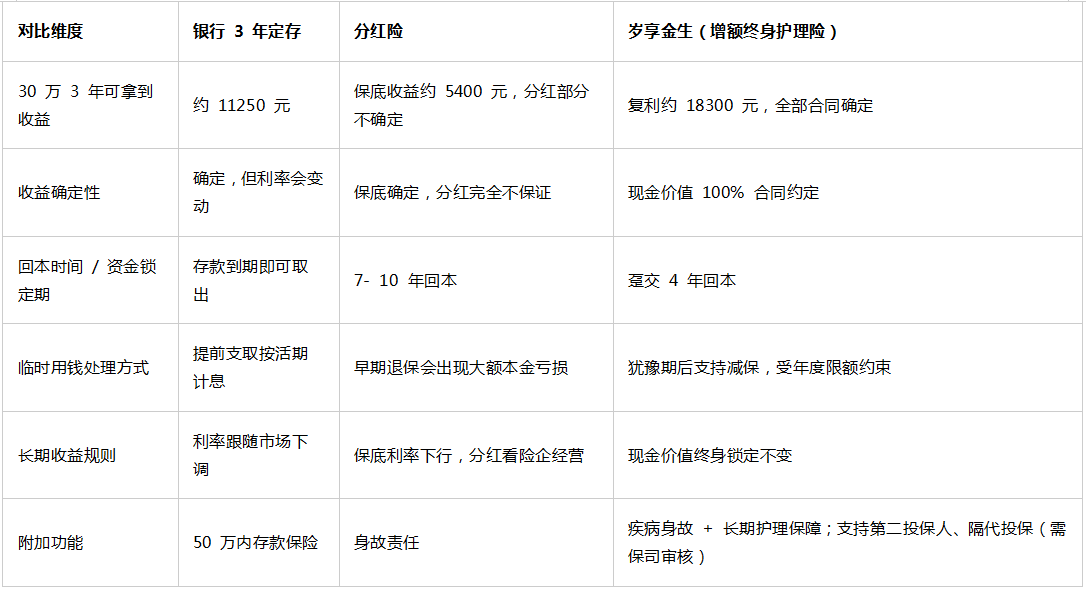 30 万闲钱不想亏又嫌利息低？三类理财工具怎么挑