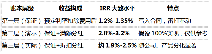 2026最新!分红险演示收益和实际到手差多少?3层收益拆解帮你避坑