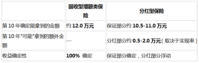 2026最新！分红险演示收益和实际到手差多少？3层收益拆解帮你避坑