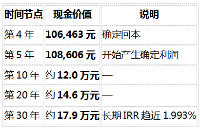 2026最新！分红险演示收益和实际到手差多少？3层收益拆解帮你避坑