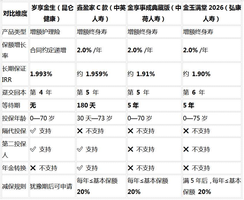 2026年固收增额类保险怎么选？4款市场热门产品最新实测对比