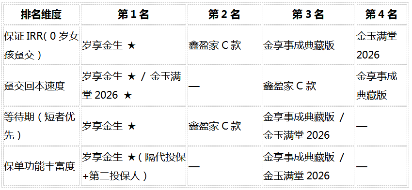 2026年固收增额类保险怎么选？4款市场热门产品最新实测对比