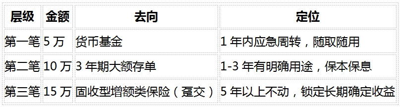 手里有30万怎么存？3层配置法+4款产品实测，先确定这笔钱什么时候用
