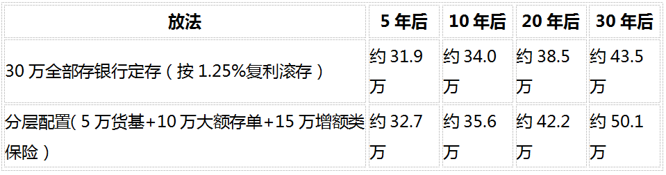 手里有30万怎么存？3层配置法+4款产品实测，先确定这笔钱什么时候用