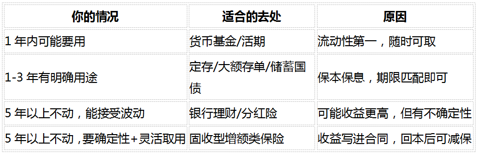 手里有30万怎么存？3层配置法+4款产品实测，先确定这笔钱什么时候用