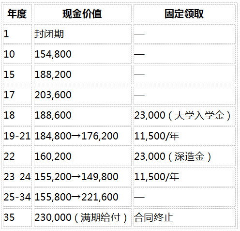 给孩子存教育金：教育年金和增额类保险，一张时间线看懂差别