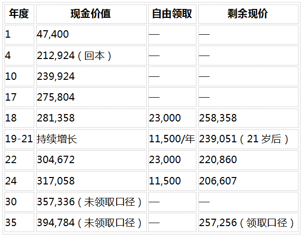 给孩子存教育金：教育年金和增额类保险，一张时间线看懂差别