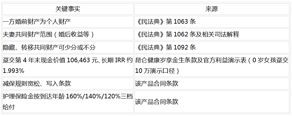 婚前财产隔离：越来越多家庭用保单做确定性安排