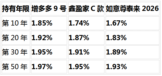 2026年最新热门增额寿产品对比：如意尊泰来2026、鑫盈家C款、增多多9号，长期IRR都没到1.99%