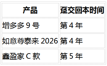 2026年最新热门增额寿产品对比：如意尊泰来2026、鑫盈家C款、增多多9号，长期IRR都没到1.99%
